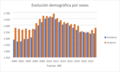 Evolución de la población segregada por sexos