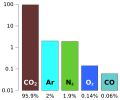 Овај график показује процентуалну расподелу гасова у атмосфери Марса, измерену квадруполним масеним спектрометром. Најзаступљенији је угљен-диоксид који чини 95,9% атмосфере.