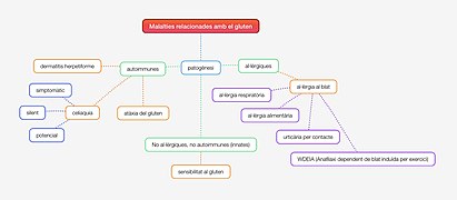 Malalties autoimmunes, al·lèrgiques i innates relacionades amb el gluten.jpg