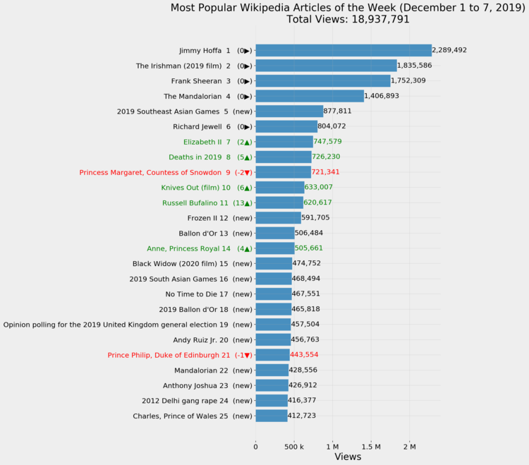 Most Popular Wikipedia Articles of the Week (December 1 to 7, 2019)