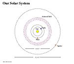 Comparaison de la taille de la ceinture d'astéroïdes du système solaire (en haut) et de celle de Zeta Leporis (en bas).