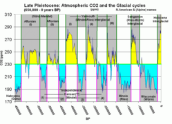 Atmospheric CO2 with glaciers cycles.png