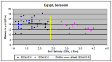 Berseem (klaver), verbouwd in de Nijldelta in Egypte, is zoutgevoelig en verdraagt een ECe waarde slechts tot 2.4 dS/m, waarna de opbrengst reeds daalt.