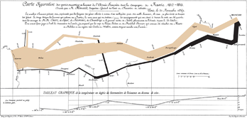 Carte figurative de Charles Minard de 1869 montrant les pertes en hommes, leurs mouvements et la température (en degrés Réaumur) durant la désastreuse campagne de Russie de Napoléon Ier. Lithographie (62 x 30 cm). (définition réelle 2 003 × 955)