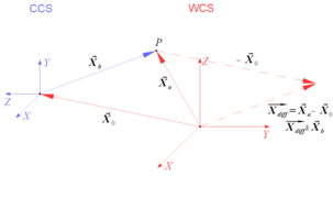 Coordinate transformation focused on translation WCS to CCS version X0.png