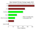 New Zealand Primary Energy Supply 2008.