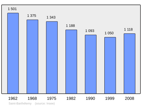 Population - Municipality code56207