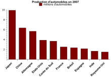 Graphique reprenant les dix plus grands pays producteurs d'automobile en 2007 : Japon à environ 10 millions, Chine et Allemagne environ 6 millions, États-Unis et Corée du Sud à plus de 3 millions, puis France, Brésil, Espagne, Inde et Royaume-Uni autour de 2 millions.