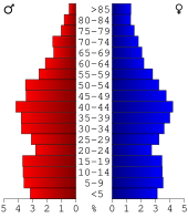 Bevolkingspiramide Harrison County