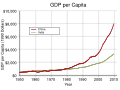 China and India per capita GDP