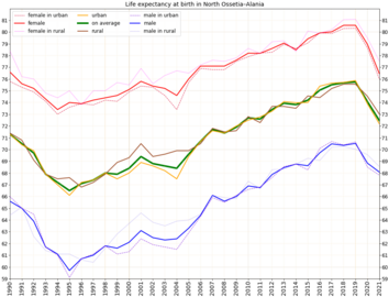 Life expectancy at birth in North Ossetia [36][37]