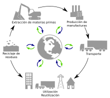 Product’s lifecycle-es.svg