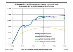 Recent Population Development (Blue Line) and Forecasts