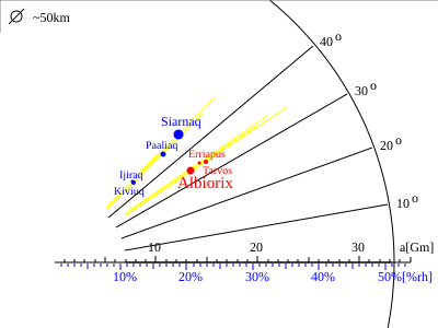 Oregelbundna prograde grupper av Saturnus satelliter: Inuit (blå) och galliska (röd). Excentriciteten hos de banor som representeras av de gula segment som sträcker sig från pericentre till apocentre.