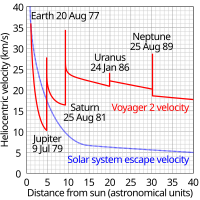 Gràfic de la velocitat heliocèntrica de la Voyager 2 en funció de la seva distància al Sol, que il·lustra l'ús de les ajudes de la gravetat per accelerar la nau espacial per Júpiter, Saturn i Urà. Per observar Tritó, la Voyager 2 va passar per sobre del pol nord de Neptú, donant lloc a una acceleració fora del pla de l'eclíptica i, com a resultat, una velocitat reduïda en relació amb el Sol.[4]