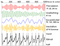 Quaternary science