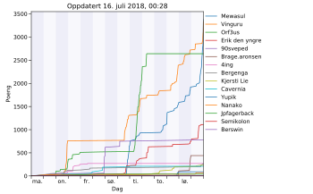 Resultatgraf