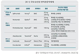 국내 승인된 면역관문억제제.jpg