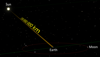 The distance from the Sun to Earth is shown as 150 million kilometres, an approximate average. Sizes to scale.