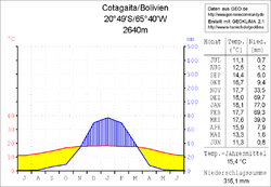 Klimadiagramm Cotagaita