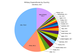 MilitaryExpendituresbyCountry2019.png