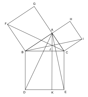 Figure dite du moulin à vent, avec un triangle ABC sur les côtés duquel sont formés trois carrés BCED, ABFG et ACIH. La hauteur de ABC issue de A coupe [BC] en J et [DE] en K.