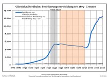 Sviluppo della popolazione dal 1875 entro gli attuali confini (Linea Blu: Popolazione; Linea puntata: Confronto dello sviluppo della popolazione dello stato del Brandenburgo; Sfondo grigio: Ai tempi del governo nazista; Sfondo rosso: Al tempo del governo comunista)