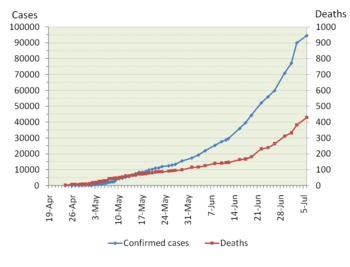 Laboratory-confirmed A(H1N1) influenza cases in 2009 according to WHO reports, with deaths denoted on the right y-axis. Ratio confirmed cases:confirmed deaths y-axis values 50:1.