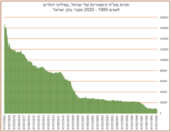 גרף שנתי - גובה יתרות המטח של ישראל