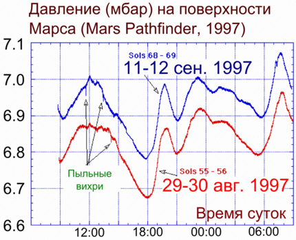 Изменение атмосферного давления на Марсе в зависимости от времени суток, зафиксированное посадочным модулем «Mars Pathfinder» в 1997 году