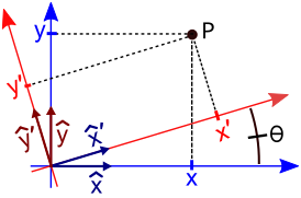 Rotation of coordinate unit vectors.svg