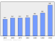 Evolucion de la populacion