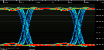 Eye pattern of twelve thousand UIs of a 1.25 Gbit/s signal