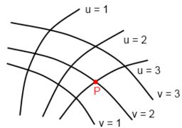 Gauss-féle koordináták.png