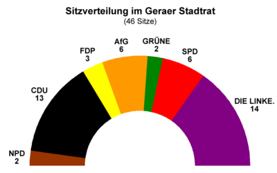 Répartition des sièges au Conseil Municipal de Gera