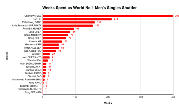 Weeks Spent as World No.1 Men's Singles Shuttler