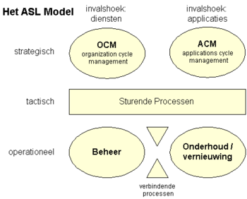 Overzicht ASL-model