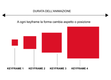 A ogni keyframe la forma cambia aspetto o posizione