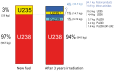 Image 61Typical composition of uranium dioxide fuel before and after approximately three years in the once-through nuclear fuel cycle of a LWR (from Nuclear power)