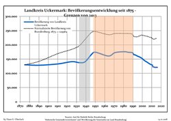 Development of Population since 1875 within the Current Boundaries (Blue Line: Population; Dotted Line: Comparison to Population Development of Brandenburg state; Grey Background: Time of Nazi rule; Red Background: Time of Communist rule)