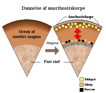 Dannelse af en skorpe af anorthosit