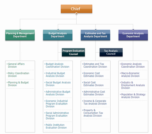 국회예산정책처 영문 조직도