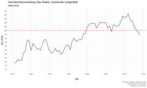 Geschlechterverteilung (Sex Ratio) der Gemeinde Langenfeld 1956–2023, wobei die Sex Ratio mit der Formel Anzahl männliche Personen durch Anzahl weibliche Personen mal 100 berechnet wird.