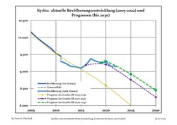 Proyecciones y desarrollo poblacional reciente (Desarrollo poblacional antes del censo del 2011 (línea azul); Desarrollo poblacional reciente de acuerdo al Censo en Alemania del 2011 (línea azul con bordes); Proyecciones oficiales para el período 2005-2030 (línea amarilla); para el período 2017-2030 (línea escarlata); para el período 2020-2030 (línea verde)