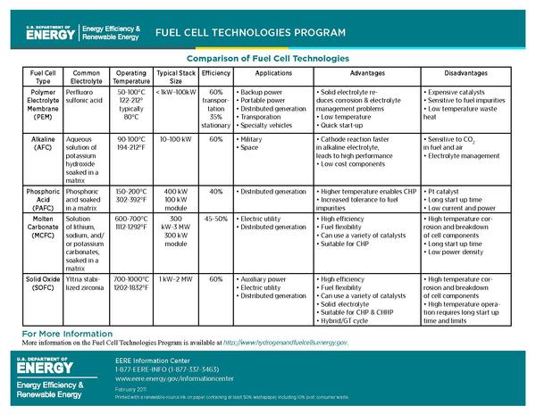 Chart of Different Fuel Cell Types