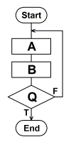 後判定反復(until loop)のフローチャート例