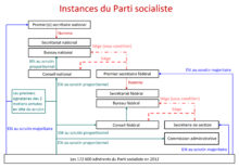Organigramme des instances du Parti socialiste