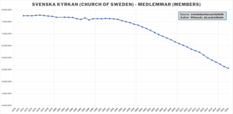 Medlemmar i Svenska kyrkan (1972–2022).