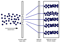 Two-Slit Experiment Electrons.svg