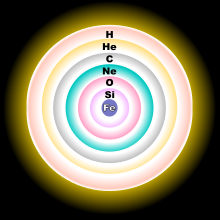 Un diagrama de una esfera concéntrica mostrando, desde el núcleo hasta la corteza exterior, estratos de hierro, silicio, oxígeno, neón, carbón, helio e hidrógeno.